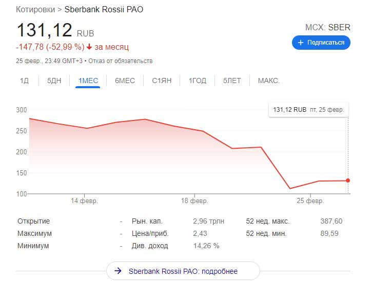 График акций ПАО Сбербанк