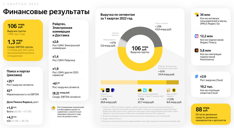 Финансовый отчет Яндекса за 1 квартал 2022 года