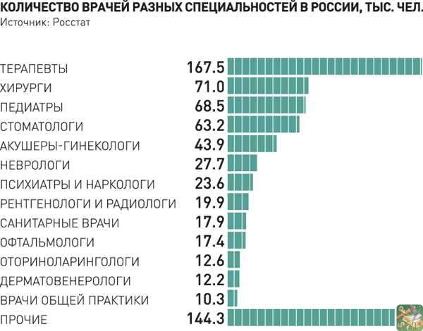 Сколько будет составлять зарплата хирургов в 2023 году в России прогноз и перспективы