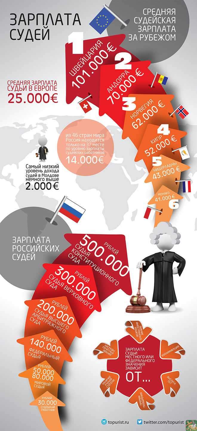 Сколько получают российские судьи цены и заработная плата