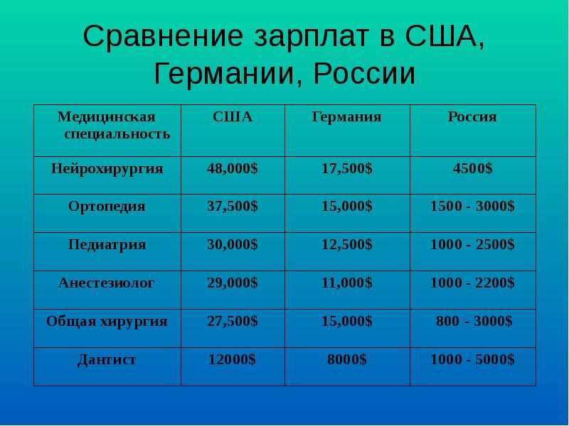 Зарплата стоматолога по России в 2023 году